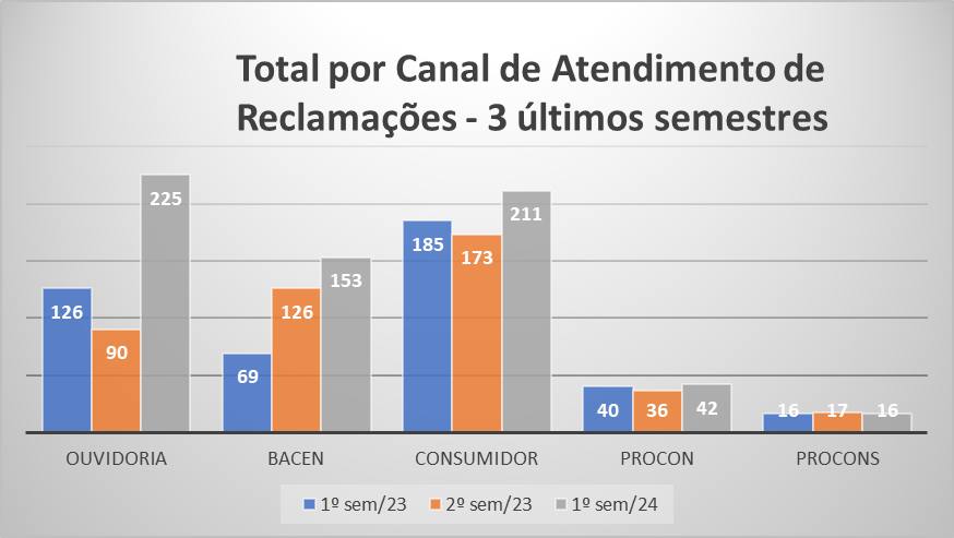 gráfico de reclamações